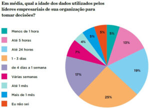 Dificuldade de acesso aos dados e desatualização causam a falta de confiança dos líderes do setor financeiro